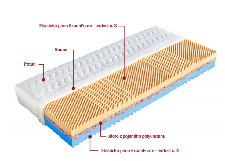 Kvalitní sendvičová pětizónová matrace 195 x 80 s dvojí tuhostí Lili ...